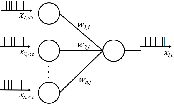 Schematic diagram of a dynamic neuron spiking process.