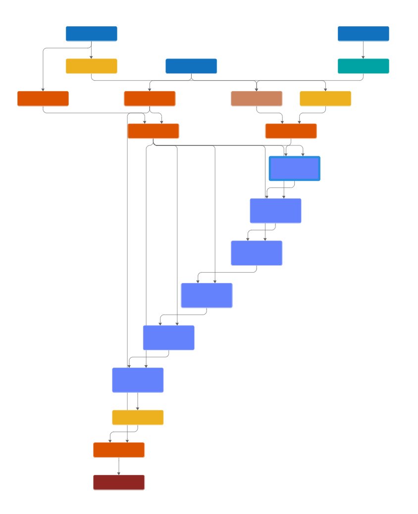 Visual represention of the network. The layers are represented by blocks with links between the blocks representing the connections. The color of the block represents the type.