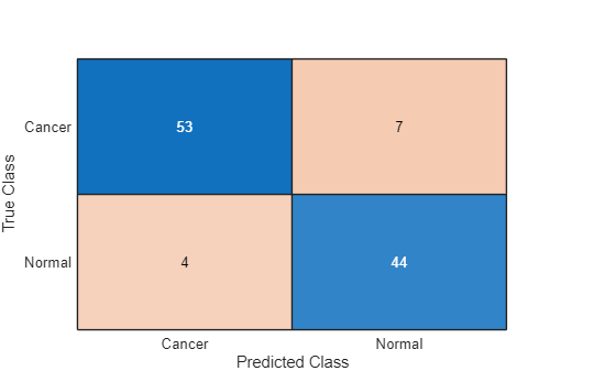 Figure contains an object of type ConfusionMatrixChart.