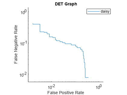 Figure contains an axes object. The axes object with title DET Graph contains an object of type roccurve. This object represents daisy.