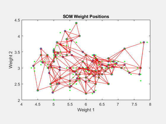 Figure SOM Weight Positions (plotsompos) contains an axes object. The axes object with title SOM Weight Positions, xlabel Weight 1, ylabel Weight 2 contains 3 objects of type line. One or more of the lines displays its values using only markers