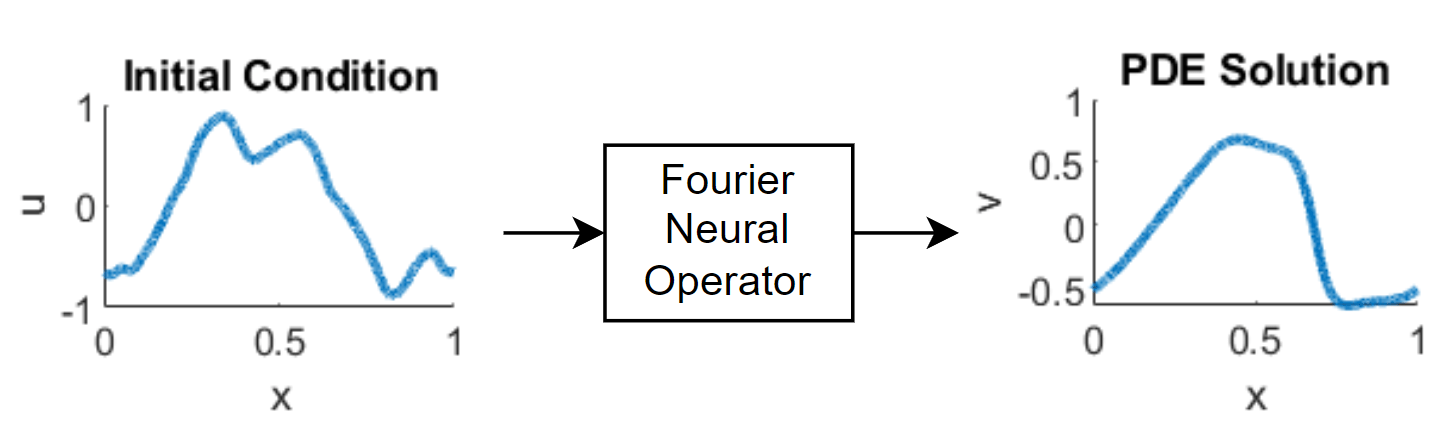 Solve PDE Using Fourier Neural Operator