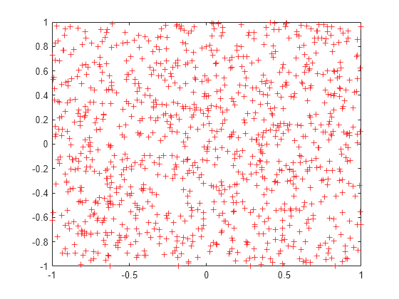 Figure contains an axes object. The axes contains a line object which displays its values using only markers.