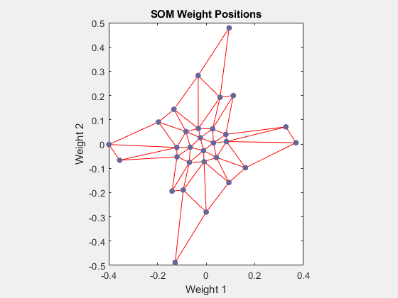 Figure SOM Weight Positions (plotsompos) contains an axes object. The axes object with title SOM Weight Positions, xlabel Weight 1, ylabel Weight 2 contains 3 objects of type line. One or more of the lines displays its values using only markers