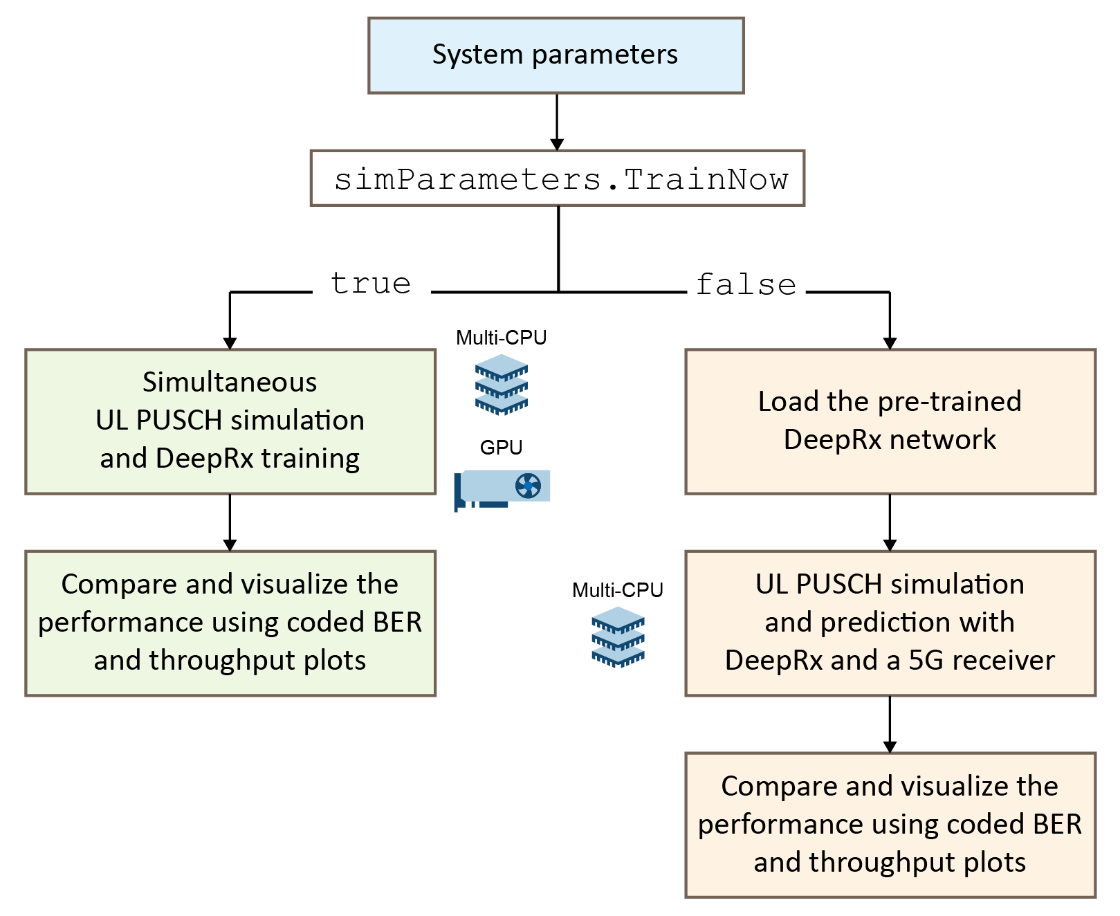 Workflow of the AI-native, fully convolutional receiver example