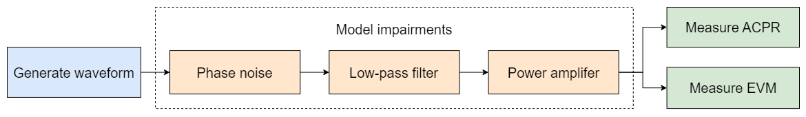 Process of generating a waveform, adding impairments, and measuring ACPR and EVM.