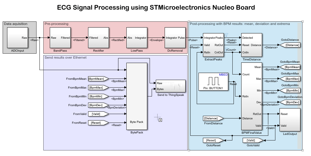 Ecg Signal Processing Using Stmicroelectronics Nucleo Board Matlab And Simulink Mathworks 中国 7882