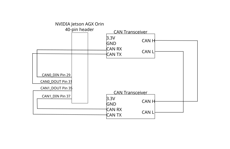 Connections between two CAN transceivers and the 40-pin header. The CAN RX and CAN TX pins of the CAN boards are connected to the CAN_DIN and CAN_DOUT pins of the 40-pin header, respectively. The CAN H and CAN L ports of the two transceivers are connected to each other.