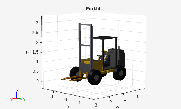Figure contains an axes object. The axes object with title Forklift, xlabel X, ylabel Y contains 63 objects of type patch.