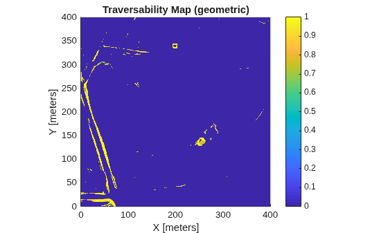 Figure contains an axes object. The axes object with title Traversability Map (geometric), xlabel X [meters], ylabel Y [meters] contains an object of type image.