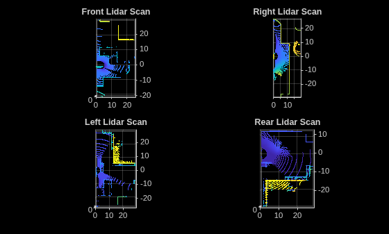 Figure contains 4 axes objects. Axes object 1 with title Front Lidar Scan contains an object of type scatter. Axes object 2 with title Left Lidar Scan contains an object of type scatter. Axes object 3 with title Right Lidar Scan contains an object of type scatter. Axes object 4 with title Rear Lidar Scan contains an object of type scatter.