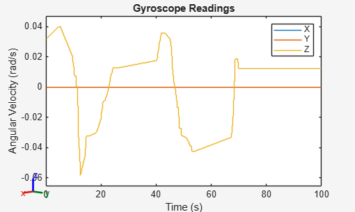 Figure contains an axes object. The axes object with title Gyroscope Readings, xlabel Time (s), ylabel Angular Velocity (rad/s) contains 3 objects of type stair. These objects represent X, Y, Z.