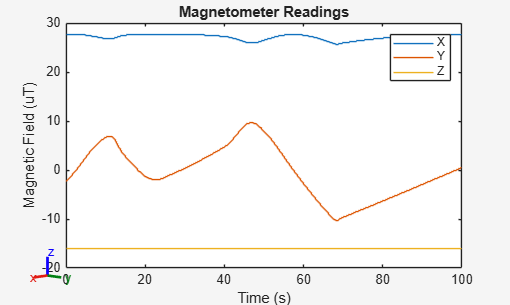 Figure contains an axes object. The axes object with title Magnetometer Readings, xlabel Time (s), ylabel Magnetic Field (uT) contains 3 objects of type stair. These objects represent X, Y, Z.