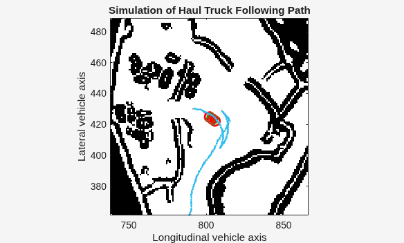 Figure contains an axes object. The axes object with title Simulation of Haul Truck Following Path, xlabel Longitudinal vehicle axis, ylabel Lateral vehicle axis contains 15 objects of type line, scatter, polygon, image, quiver. This object represents Current Path.