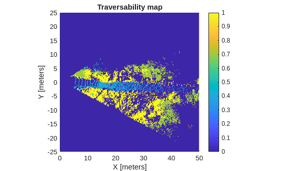 Figure contains an axes object. The axes object with title Traversability map, xlabel X [meters], ylabel Y [meters] contains an object of type image.