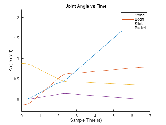 Figure contains an axes object. The axes object with title Joint Angle vs Time, xlabel Sample Time (s), ylabel Angle (rad) contains 4 objects of type line. These objects represent Swing, Boom, Stick, Bucket.