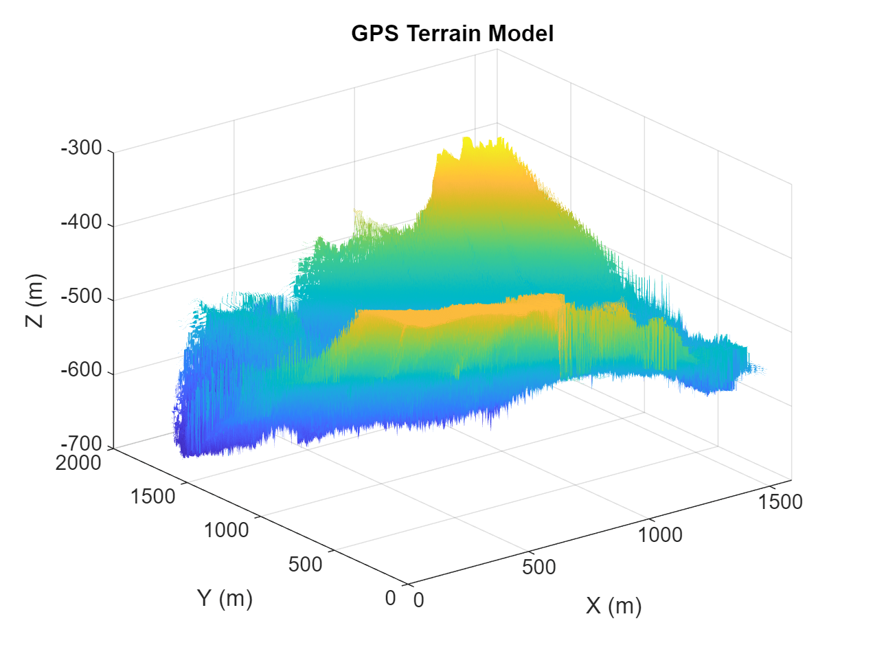 Figure contains an axes object. The axes object with title GPS Terrain Model, xlabel X (m), ylabel Y (m) contains an object of type surface.