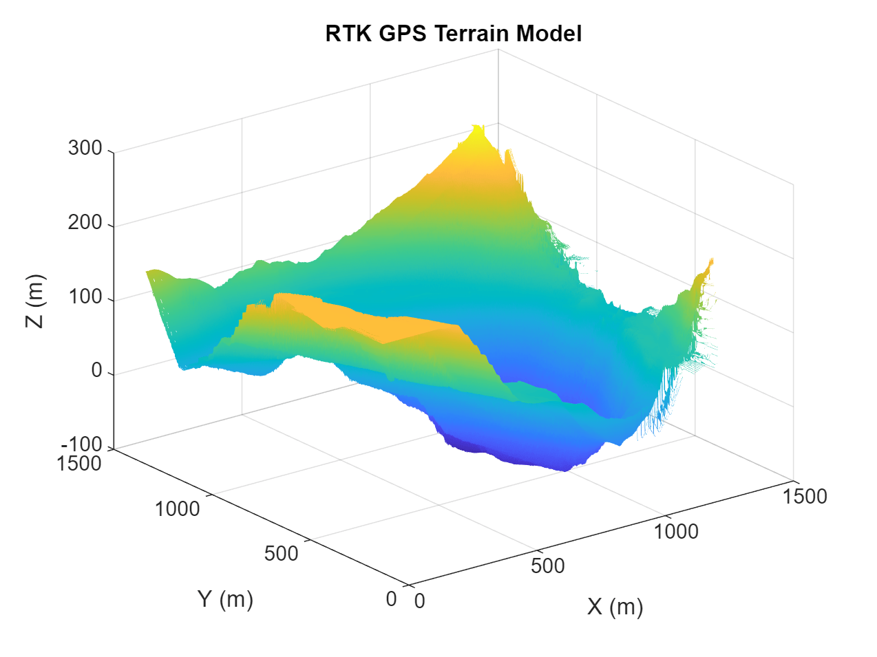 Figure contains an axes object. The axes object with title RTK GPS Terrain Model, xlabel X (m), ylabel Y (m) contains an object of type surface.