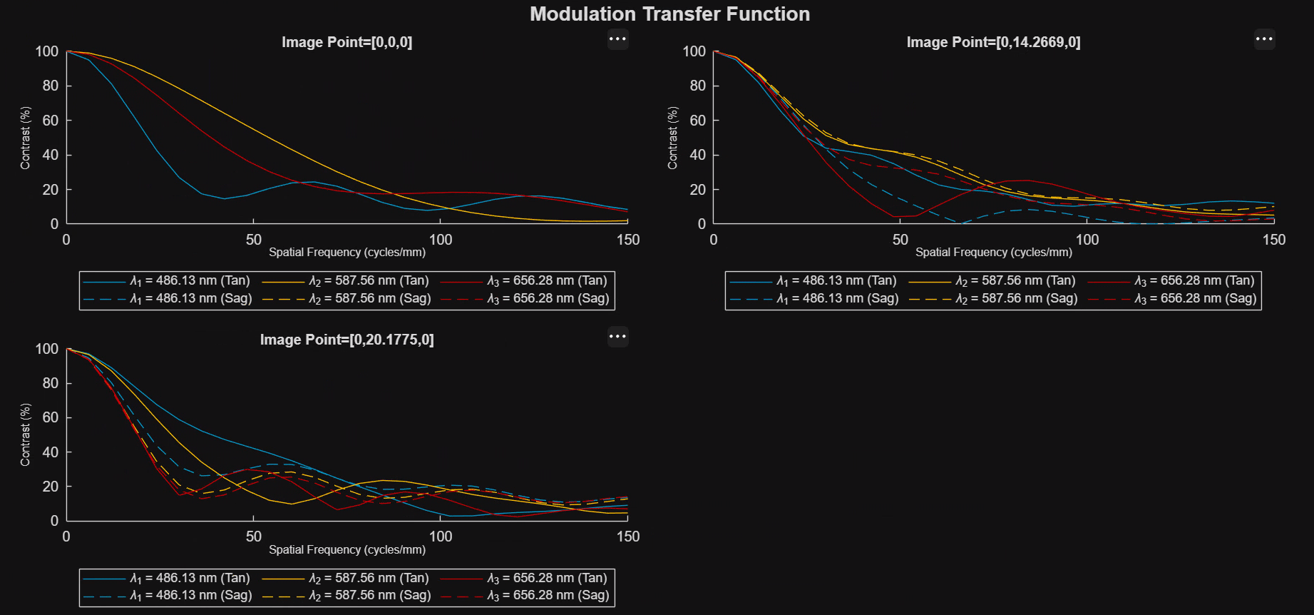 Visualize the tangential and sagittal contrast curves as a function of spatial frequency by passing the result object to the show function.