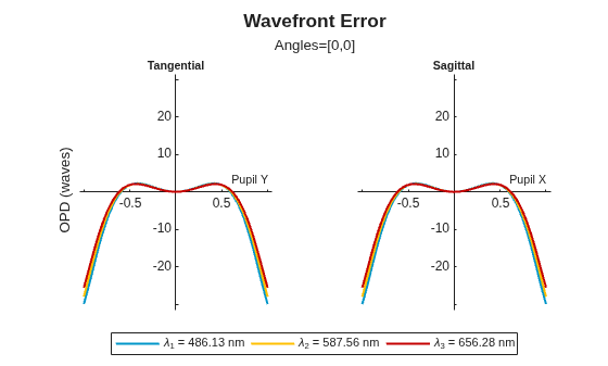 Figure contains an object of type optics.chart.opdfanchart. The chart of type optics.chart.opdfanchart has title Wavefront Error.