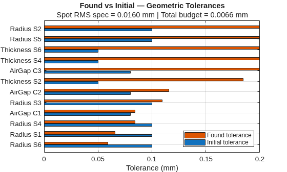 Figure Found vs Initial — Geometric Tolerances contains an axes object. The axes object with title Found vs Initial — Geometric Tolerances, xlabel Tolerance (mm) contains 2 objects of type bar. These objects represent Initial tolerance, Found tolerance.
