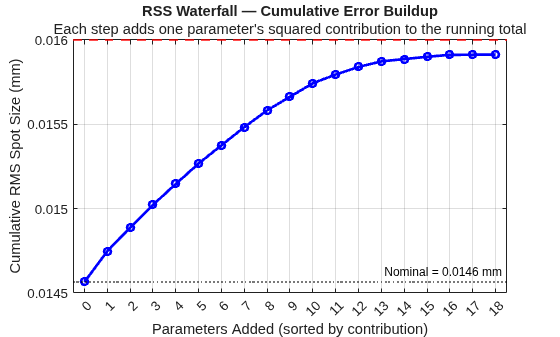 Find Manufacturing Tolerances Using Inverse Sensitivity Analysis