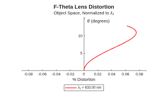 Figure contains an object of type optics.chart.lensdistortionchart. The chart of type optics.chart.lensdistortionchart has title F-Theta Lens Distortion.
