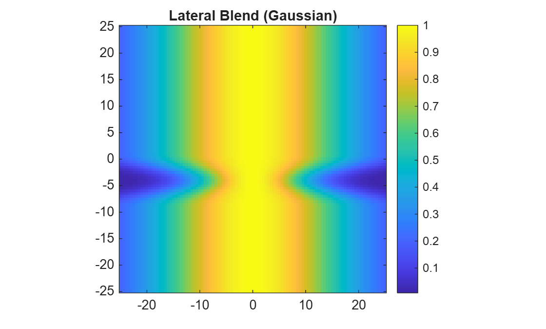 Figure contains an axes object. The axes object with title Lateral Blend (Gaussian) contains an object of type image.
