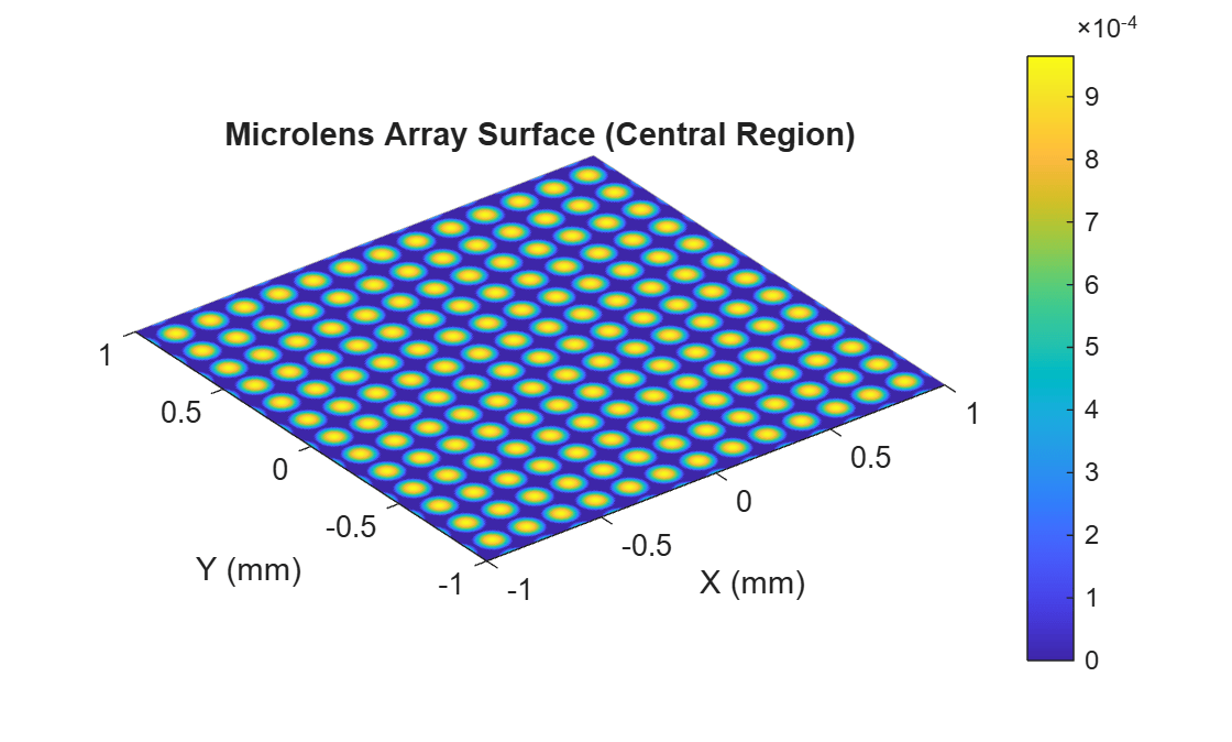 Figure contains an axes object. The axes object with title Microlens Array Surface (Central Region), xlabel X (mm), ylabel Y (mm) contains an object of type surface.