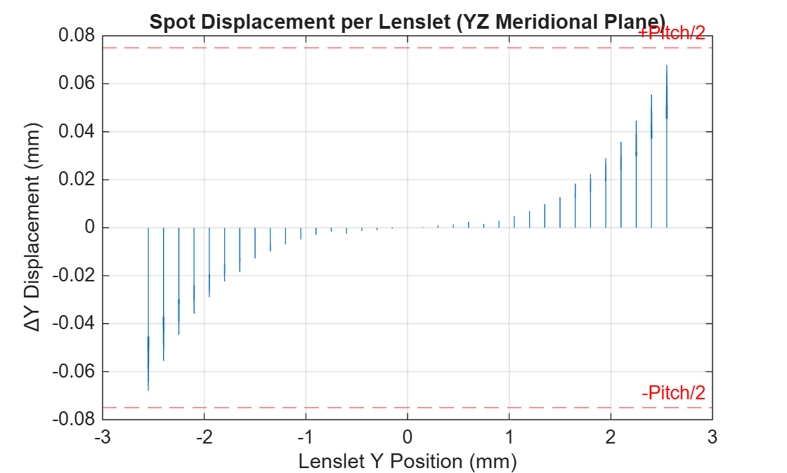 Figure contains an axes object. The axes object with title Spot Displacement per Lenslet (YZ Meridional Plane), xlabel Lenslet Y Position (mm), ylabel Delta Y Displacement (mm) contains 3 objects of type quiver, constantline.