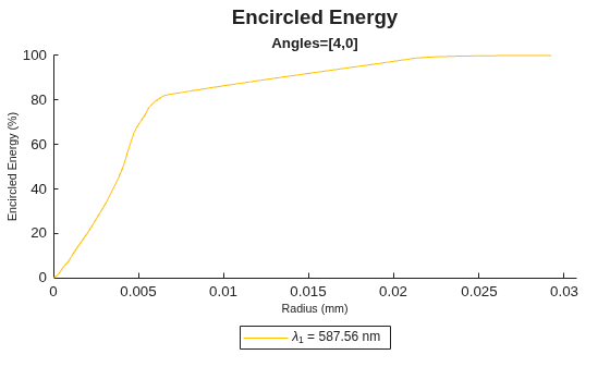 Figure contains an object of type optics.chart.encircledenergychart. The chart of type optics.chart.encircledenergychart has title Encircled Energy.