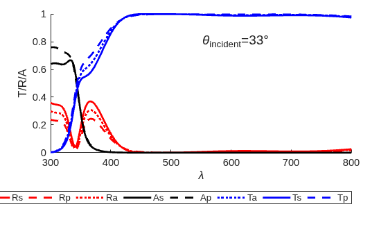 Figure contains an axes object. The axes object with xlabel lambda, ylabel T/R/A contains 9 objects of type line, text. These objects represent Rs, Rp, Ra, As, Ap, Ta, Ts, Tp.