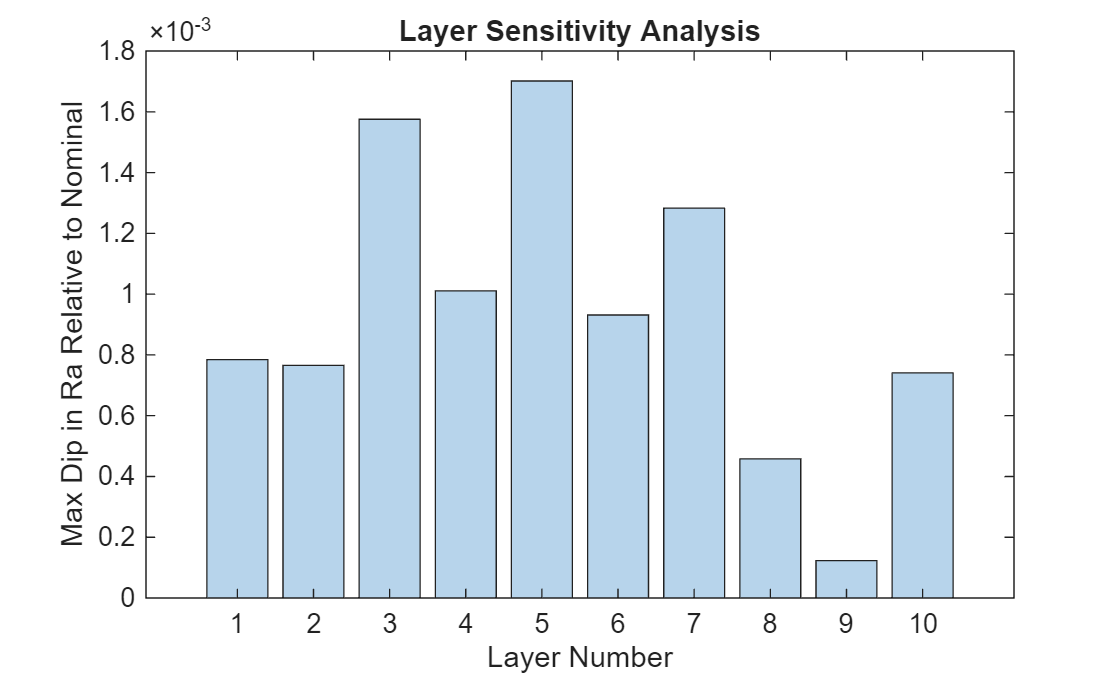 Figure contains an axes object. The axes object with title Layer Sensitivity Analysis, xlabel Layer Number, ylabel Max Dip in Ra Relative to Nominal contains an object of type bar.