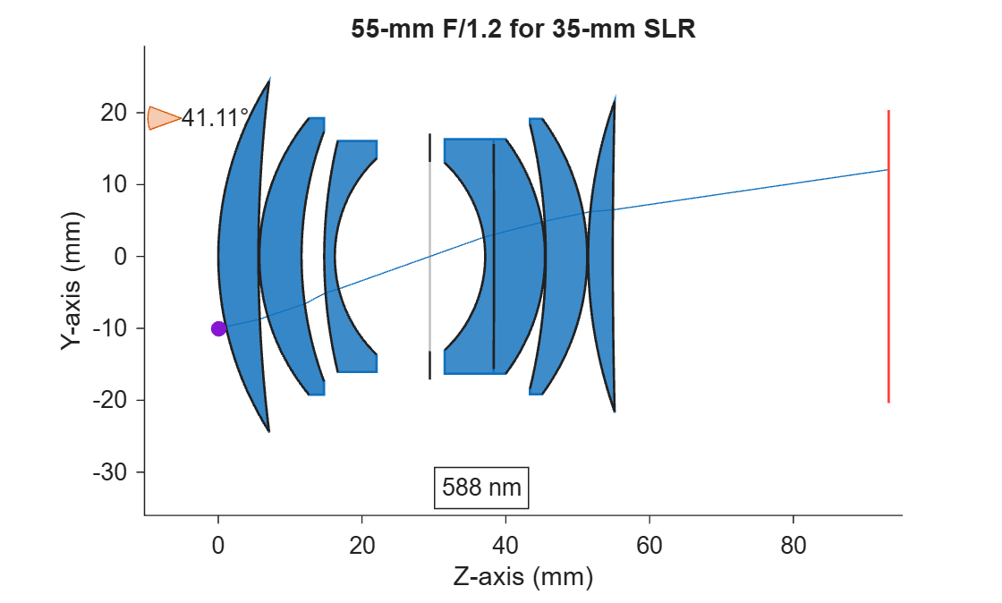 Figure contains an object of type optics.ui.opticalsystemviewer2d. The chart of type optics.ui.opticalsystemviewer2d has title 55-mm F/1.2 for 35-mm SLR.