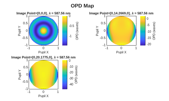 Figure contains an object of type optics.chart.opdmapchart. The chart of type optics.chart.opdmapchart has title OPD Map.