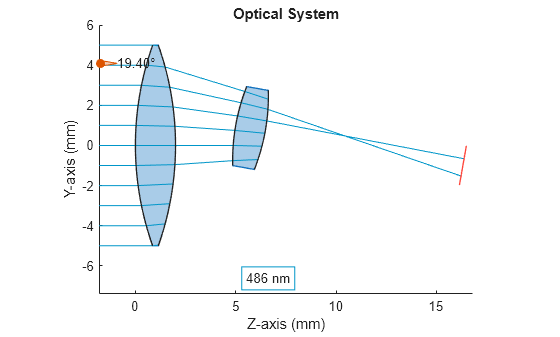 Figure contains an object of type optics.ui.opticalsystemviewer2d. The chart of type optics.ui.opticalsystemviewer2d has title Optical System.