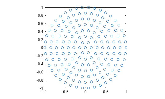Figure contains an axes object. The axes contains a line object which displays its values using only markers.