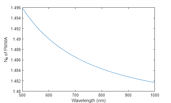 Figure contains an axes object. The axes object with xlabel Wavelength (nm), ylabel N_d of PMMA N_d of PMMA contains an object of type line.
