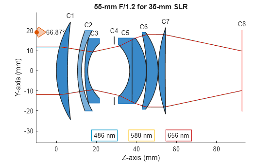 Figure contains an object of type optics.ui.opticalsystemviewer2d. The chart of type optics.ui.opticalsystemviewer2d has title 55-mm F/1.2 for 35-mm SLR.