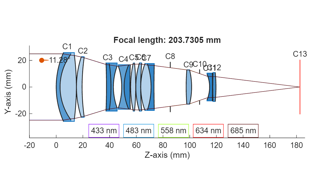 Optimize Photographic Zoom Lens Component Positions