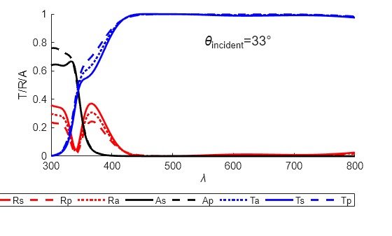 Figure contains an axes object. The axes object with xlabel lambda, ylabel T/R/A contains 9 objects of type line, text. These objects represent Rs, Rp, Ra, As, Ap, Ta, Ts, Tp.