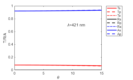 Figure contains an axes object. The axes object with xlabel theta, ylabel T/R/A contains 9 objects of type line, text. These objects represent Ts, Tp, Ta, Rs, Rp, Ra, As, Ap.
