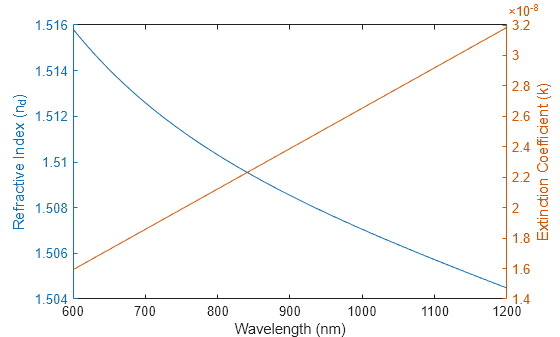 Figure contains an axes object. The axes object with xlabel Wavelength (nm), ylabel Extinction Coefficient (k) contains 2 objects of type line.