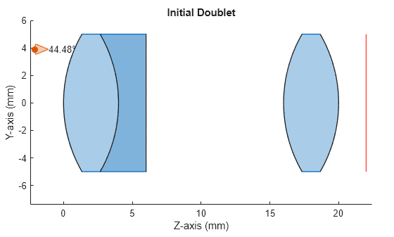 Figure contains an object of type optics.ui.opticalsystemviewer2d. The chart of type optics.ui.opticalsystemviewer2d has title Initial Doublet.