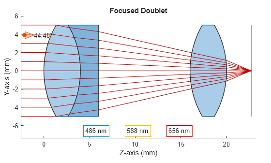 Figure contains an object of type optics.ui.opticalsystemviewer2d. The chart of type optics.ui.opticalsystemviewer2d has title Focused Doublet.