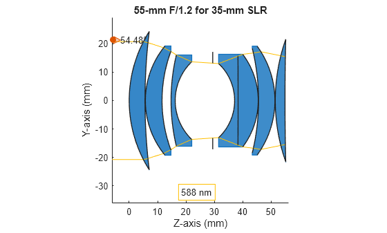 Figure contains an object of type optics.ui.opticalsystemviewer2d. The chart of type optics.ui.opticalsystemviewer2d has title 55-mm F/1.2 for 35-mm SLR.