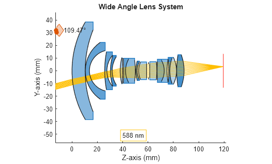 Figure contains an object of type optics.ui.opticalsystemviewer2d. The chart of type optics.ui.opticalsystemviewer2d has title Wide Angle Lens System.
