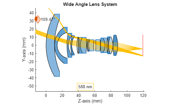 Figure contains an object of type optics.ui.opticalsystemviewer2d. The chart of type optics.ui.opticalsystemviewer2d has title Wide Angle Lens System.