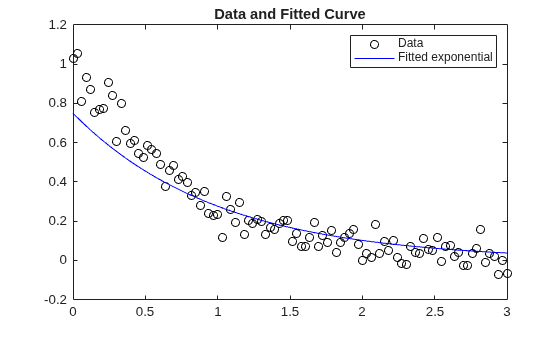 Noisy exponential decay data with fitted exponential curve using bound constraints