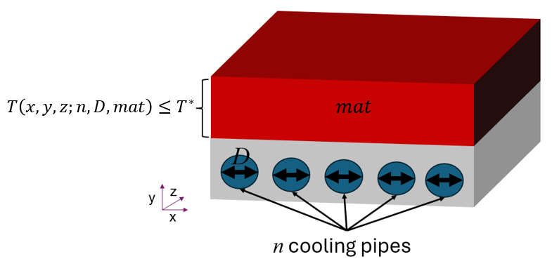 Heated block with n cooling pipes of diameter D, material mat, and temperature constraint T(x,y,z;n,D,mat) <= T*